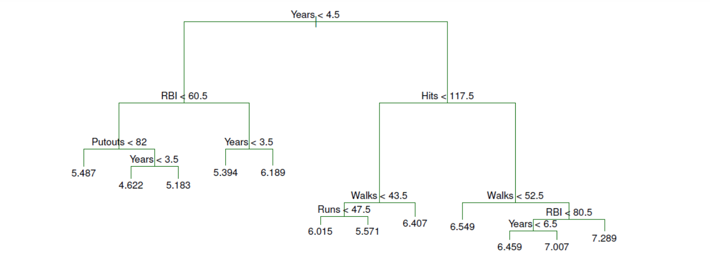 Hitters 회귀 트리 분석 1