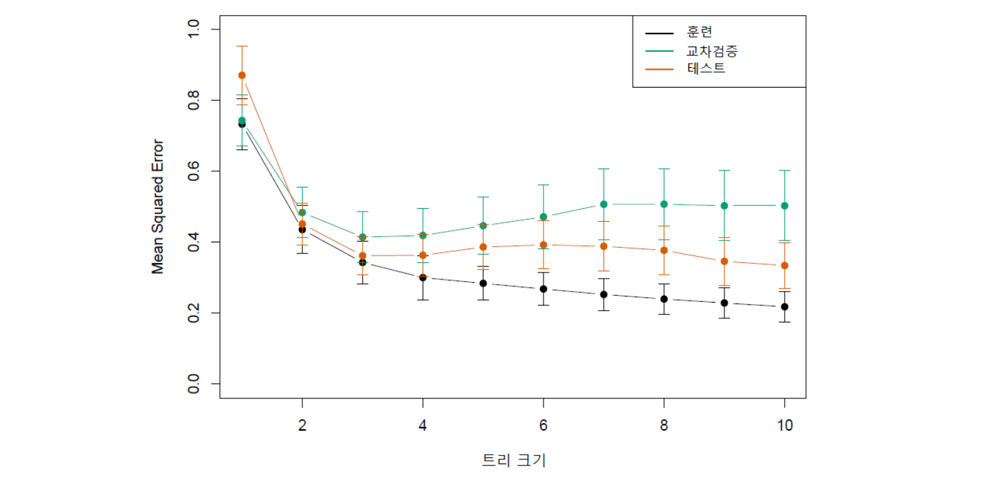 Hitters 회귀 트리 분석 2