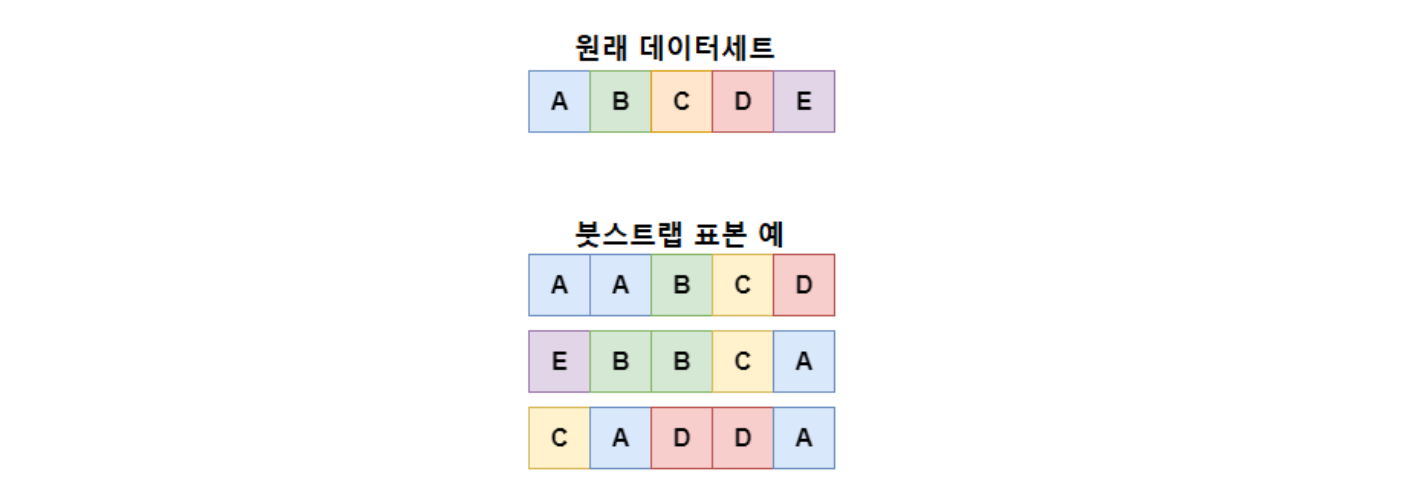 붓스트랩 표본 예