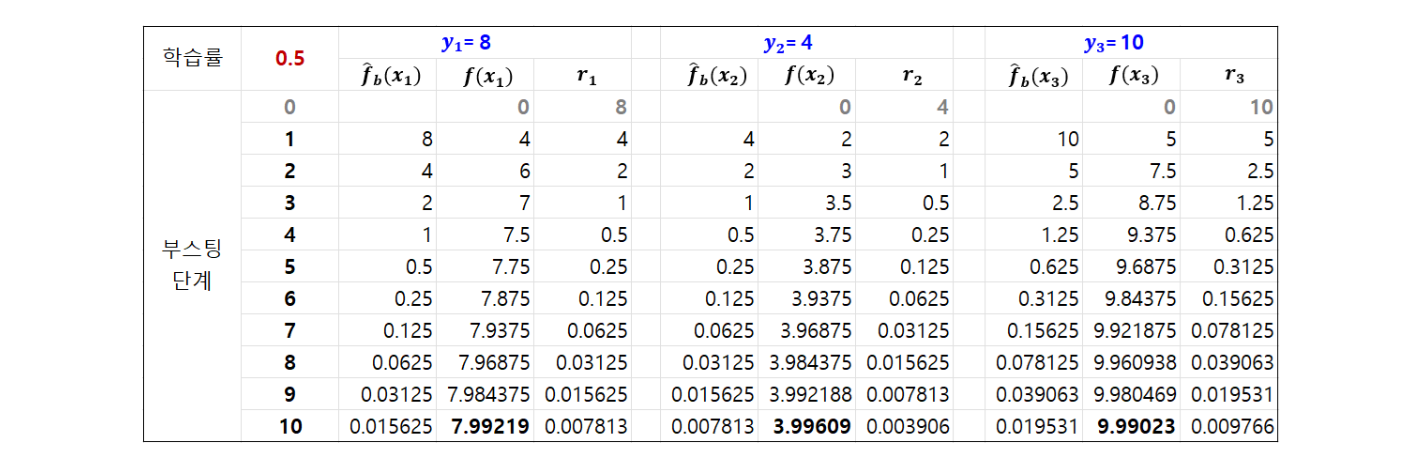 경사도 부스팅 진행 과정