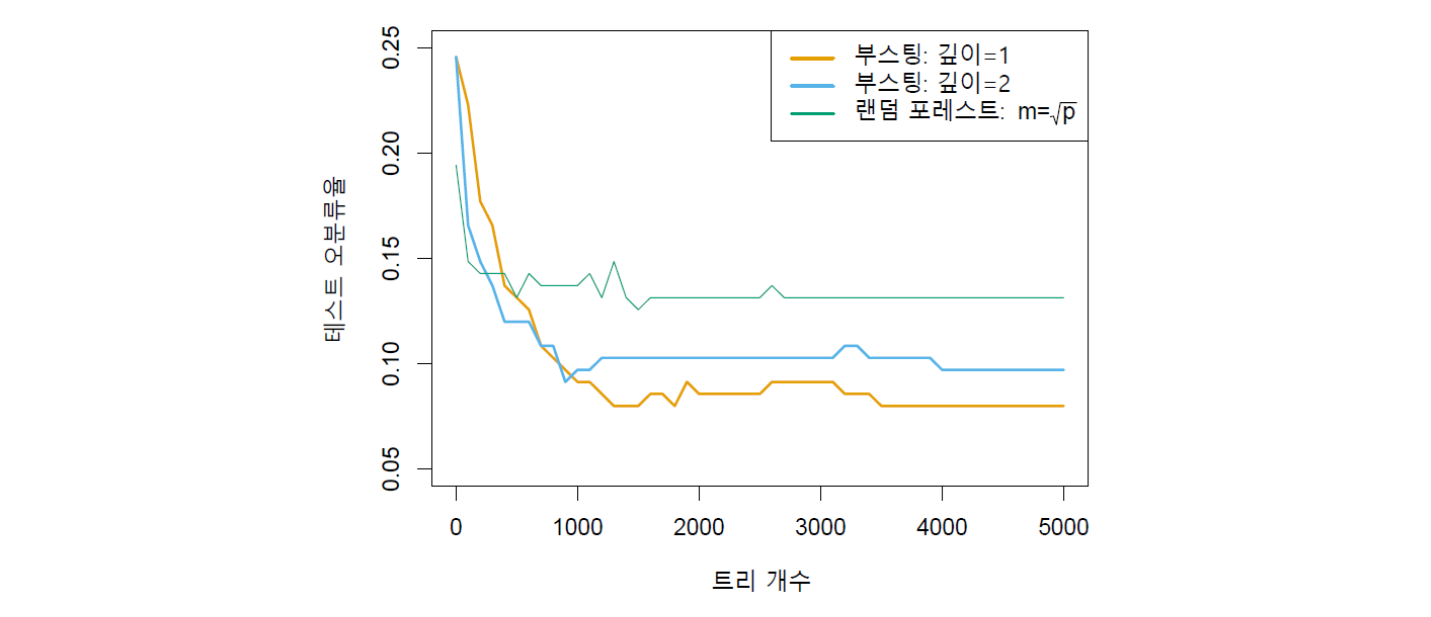 분류 성과