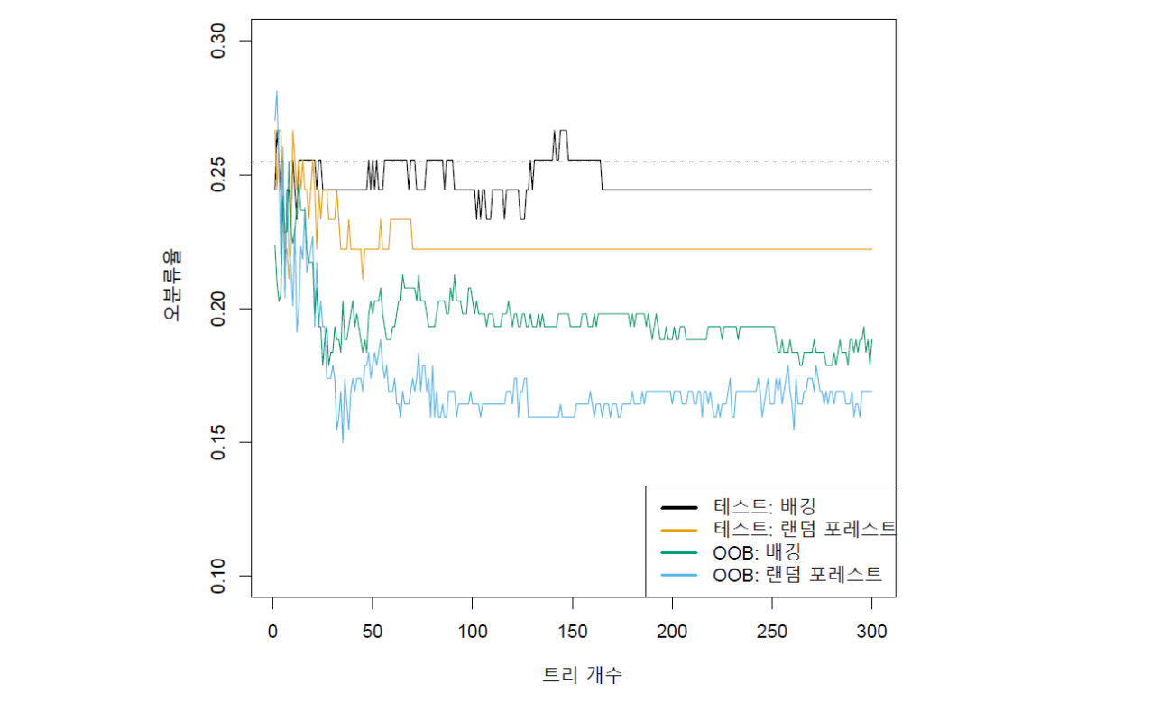Heart 데이터 적용 결과