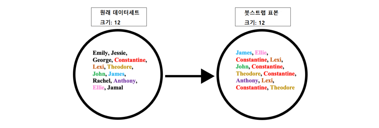Bootstrap aggregating