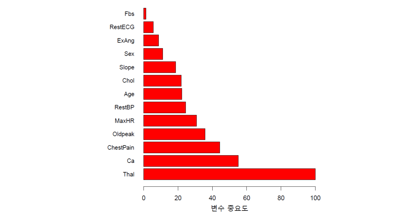 Heart 데이터 변수 중요도