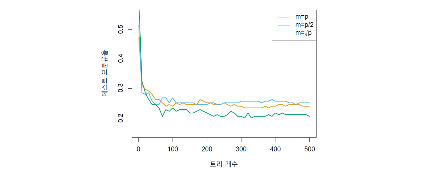 랜덤 포레스트 적용 결과