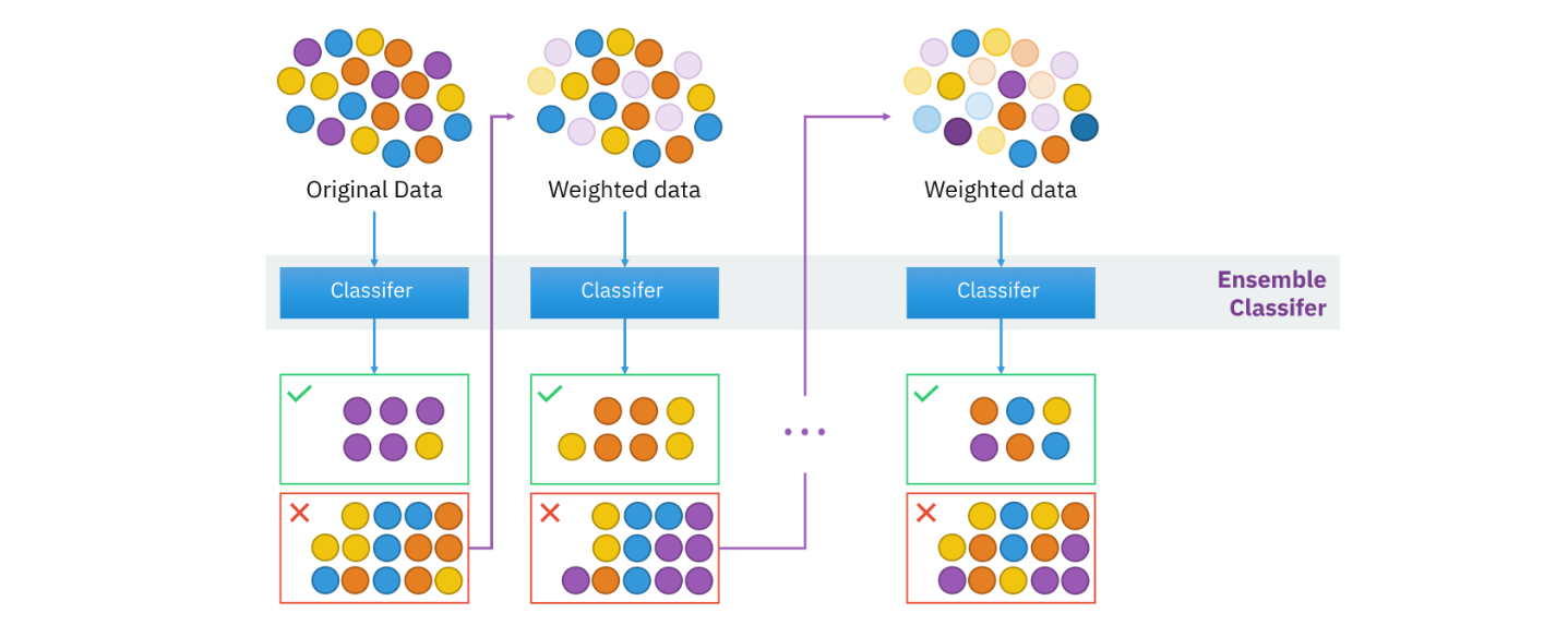 분류 문제 부스팅 개념도