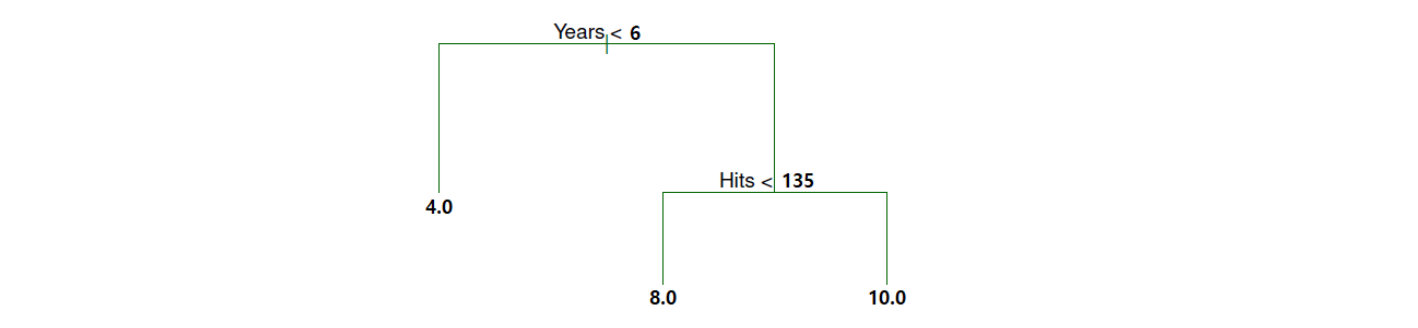Hitters 회귀 트리 결과