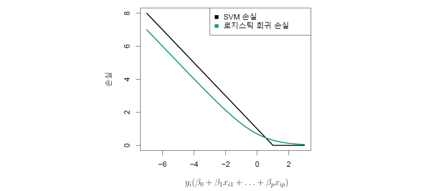 SVM과 로지스틱 회귀