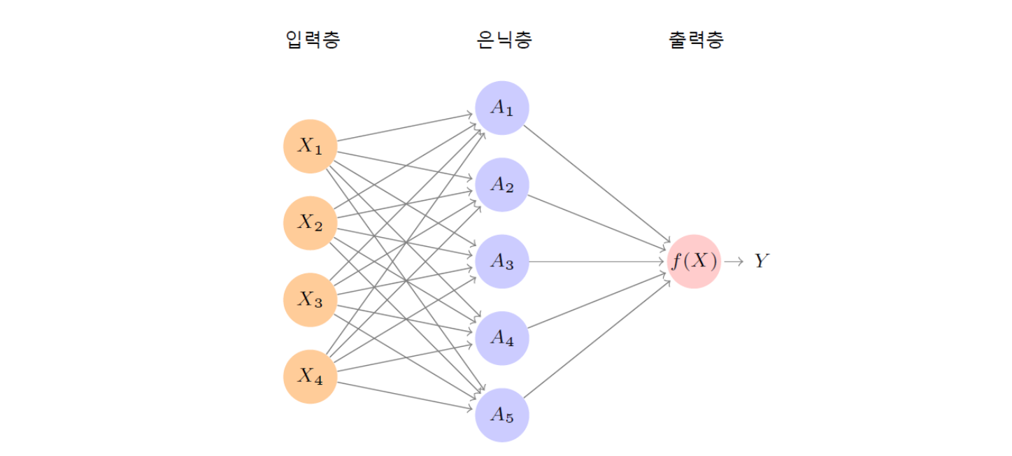 은닉층이 한 개 있는 신경망