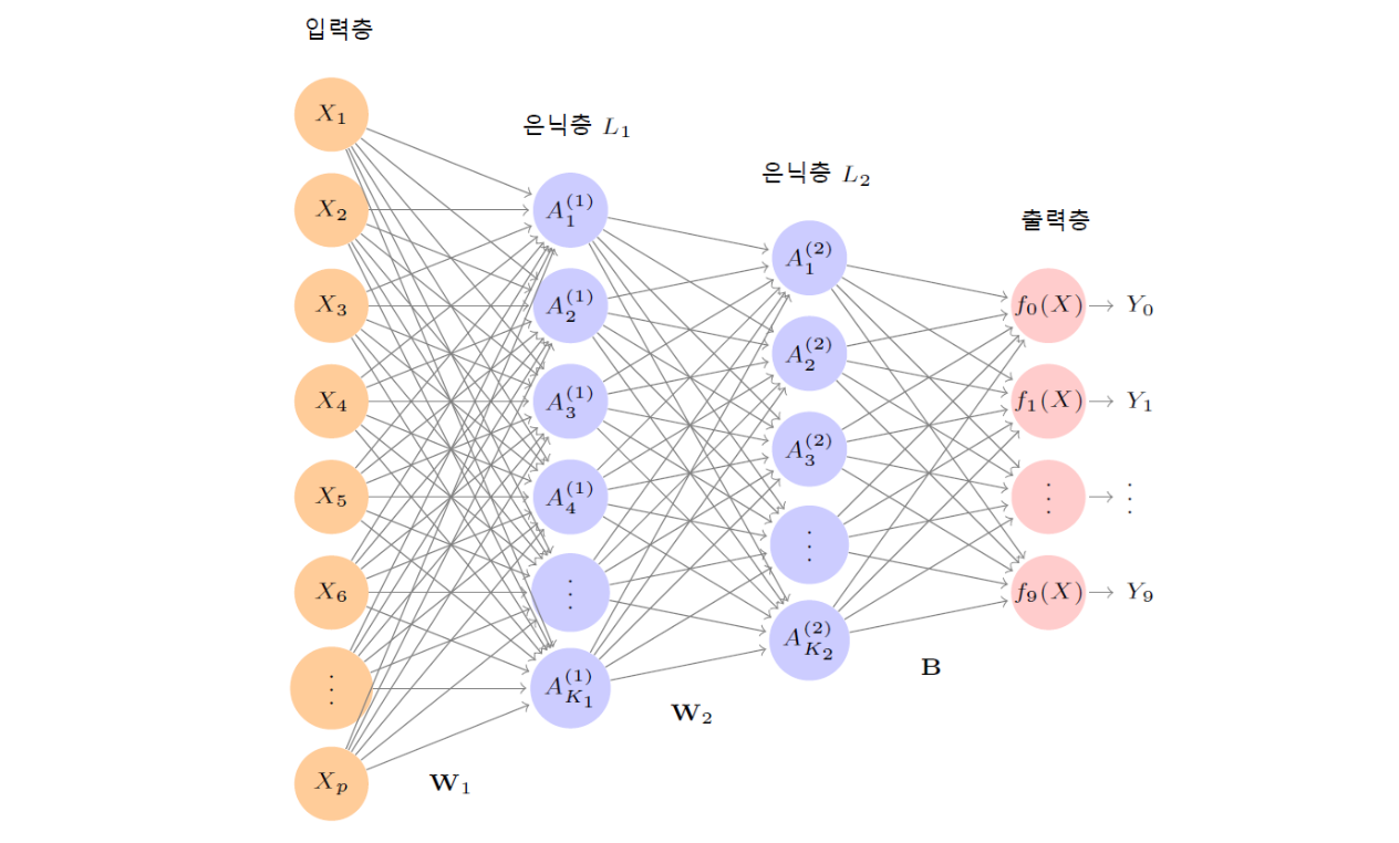 신경망 다이어그램