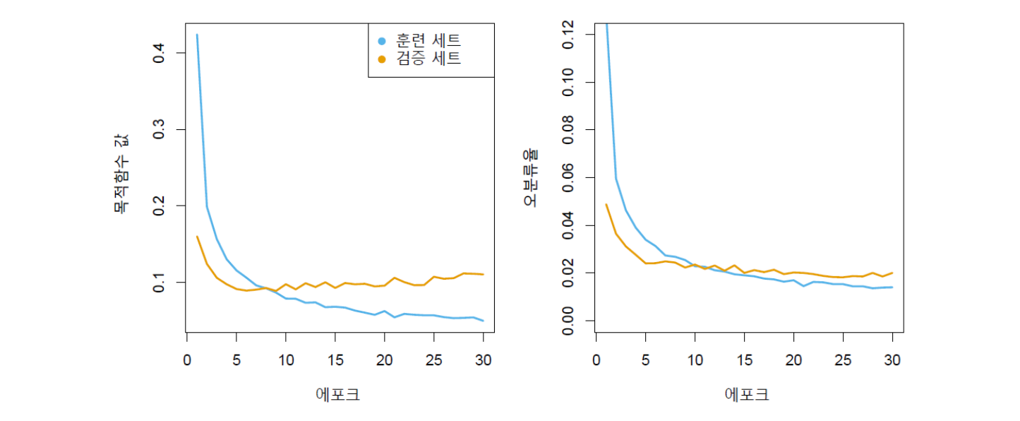 목적함수 값과 오분류율