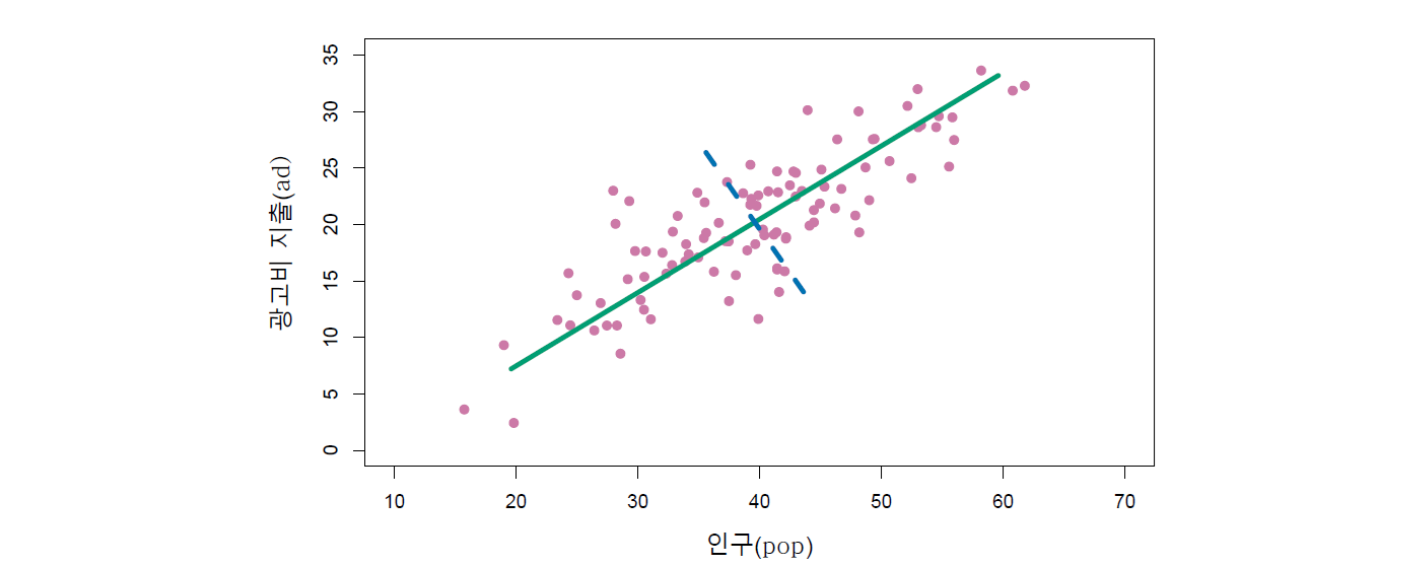 광고 데이터 주성분 직선
