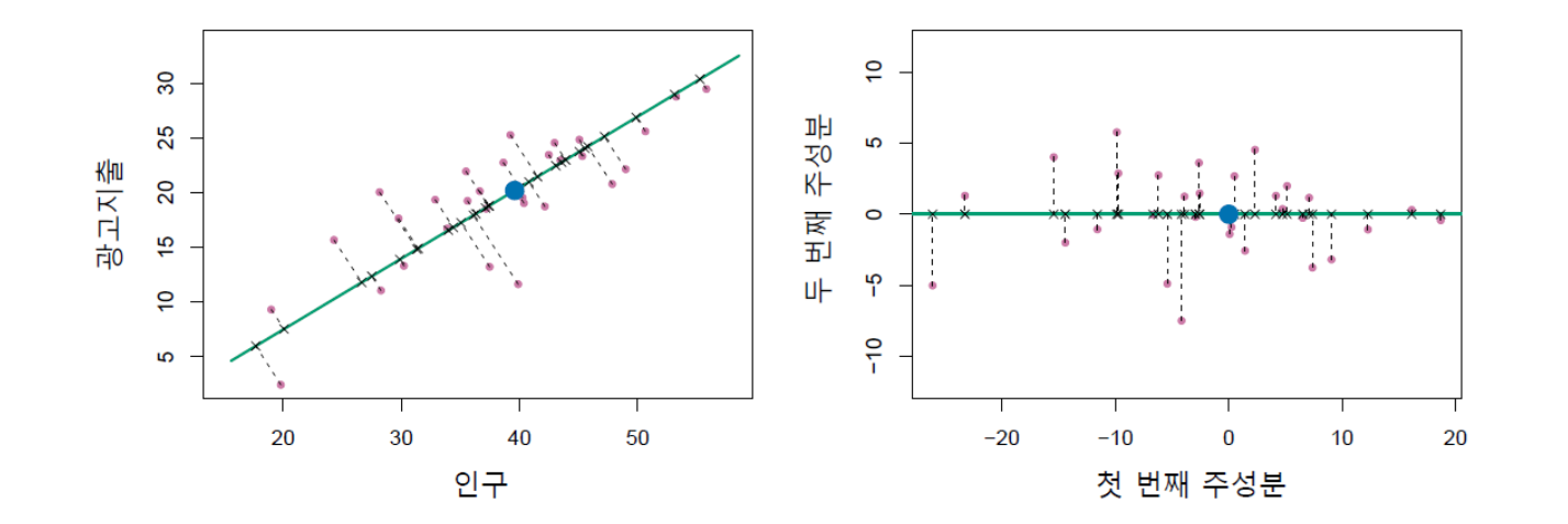 광고 데이터 주성분