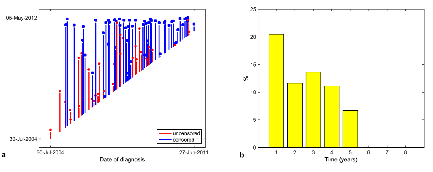 생존분석 데이터