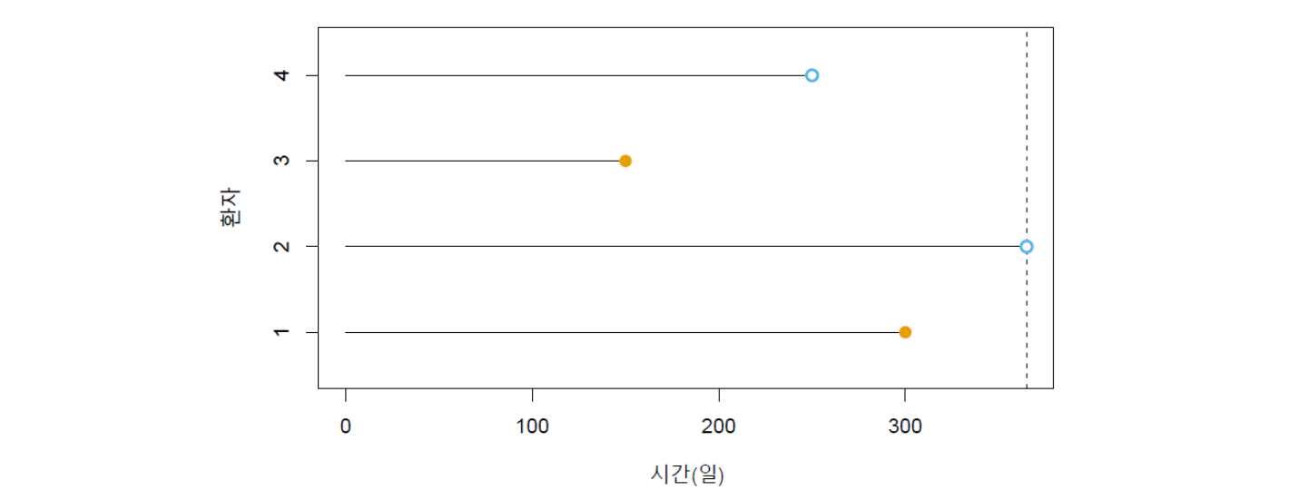 중도절단된 생존 데이터