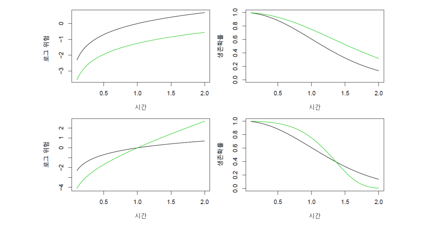 위험함수와 생존함수