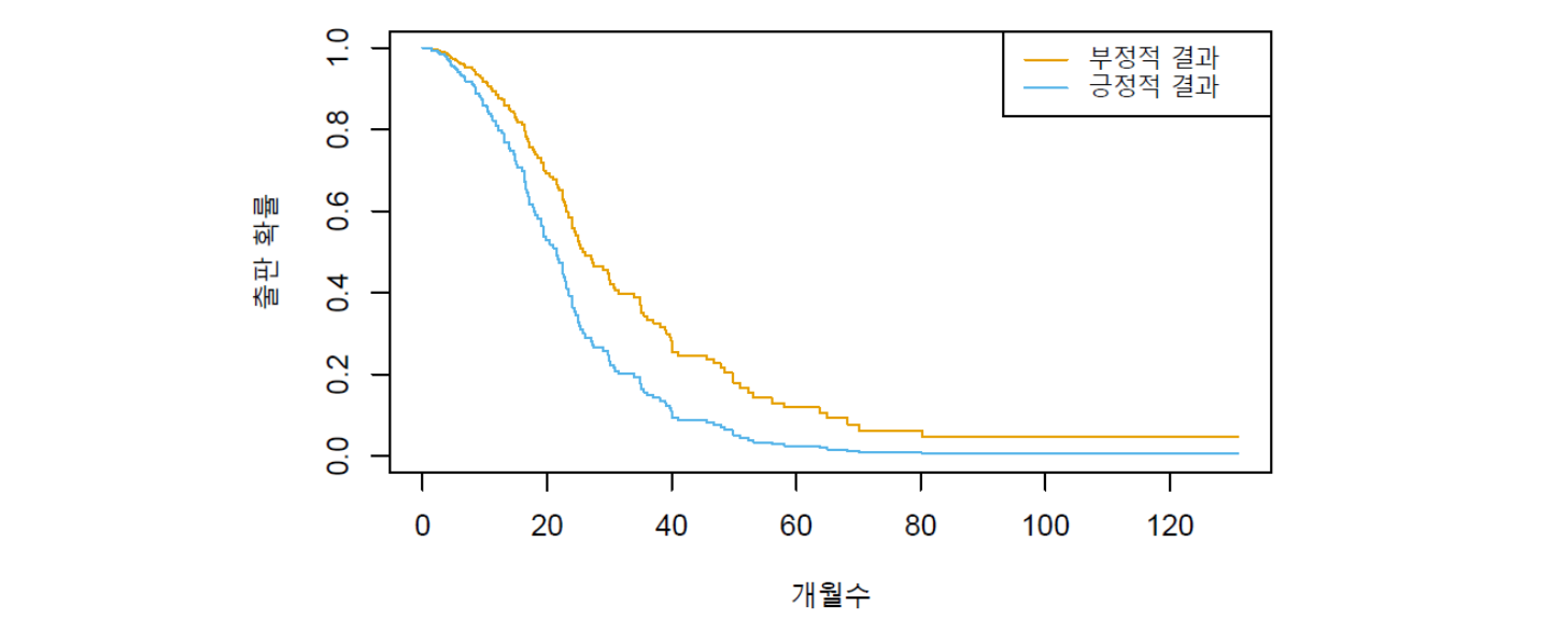Publication 데이터 생존곡선