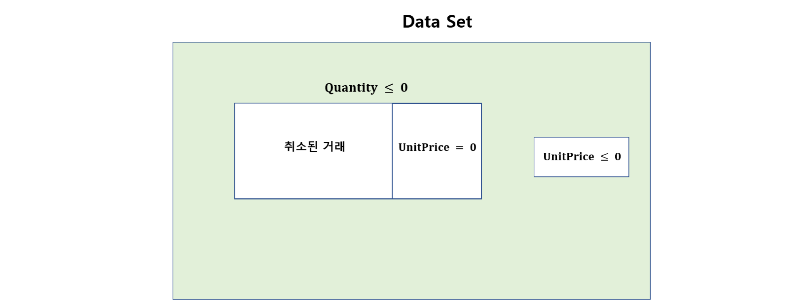 데이터세트 구조