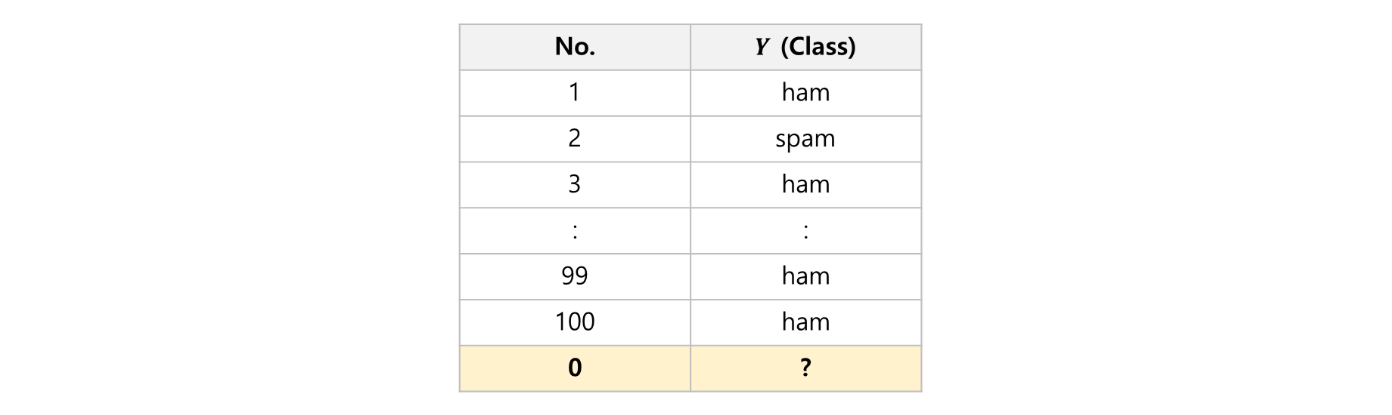 스팸 필터링 예제 1