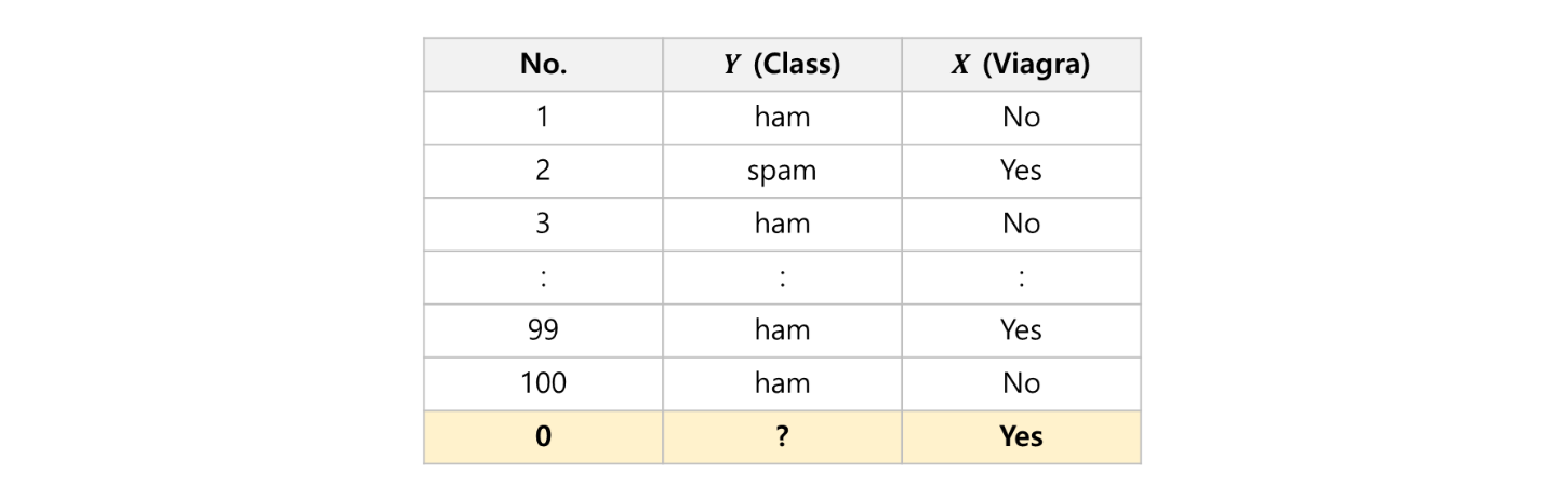스팸 필터링 예제 2