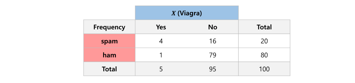 스팸 필터링 예제 2 표