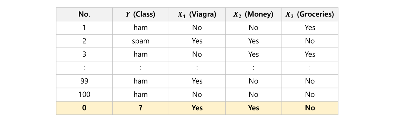 나이브 베이즈 분류 예제