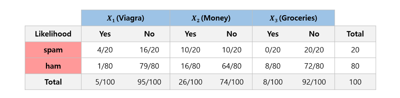 스팸 필터링 예제 3 표
