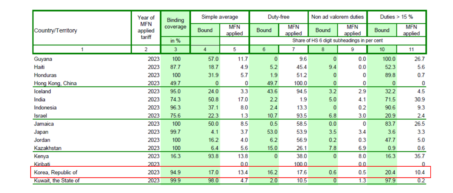 한국 관세 프로파일 1