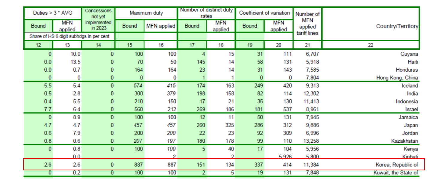 한국 관세 프로파일 2