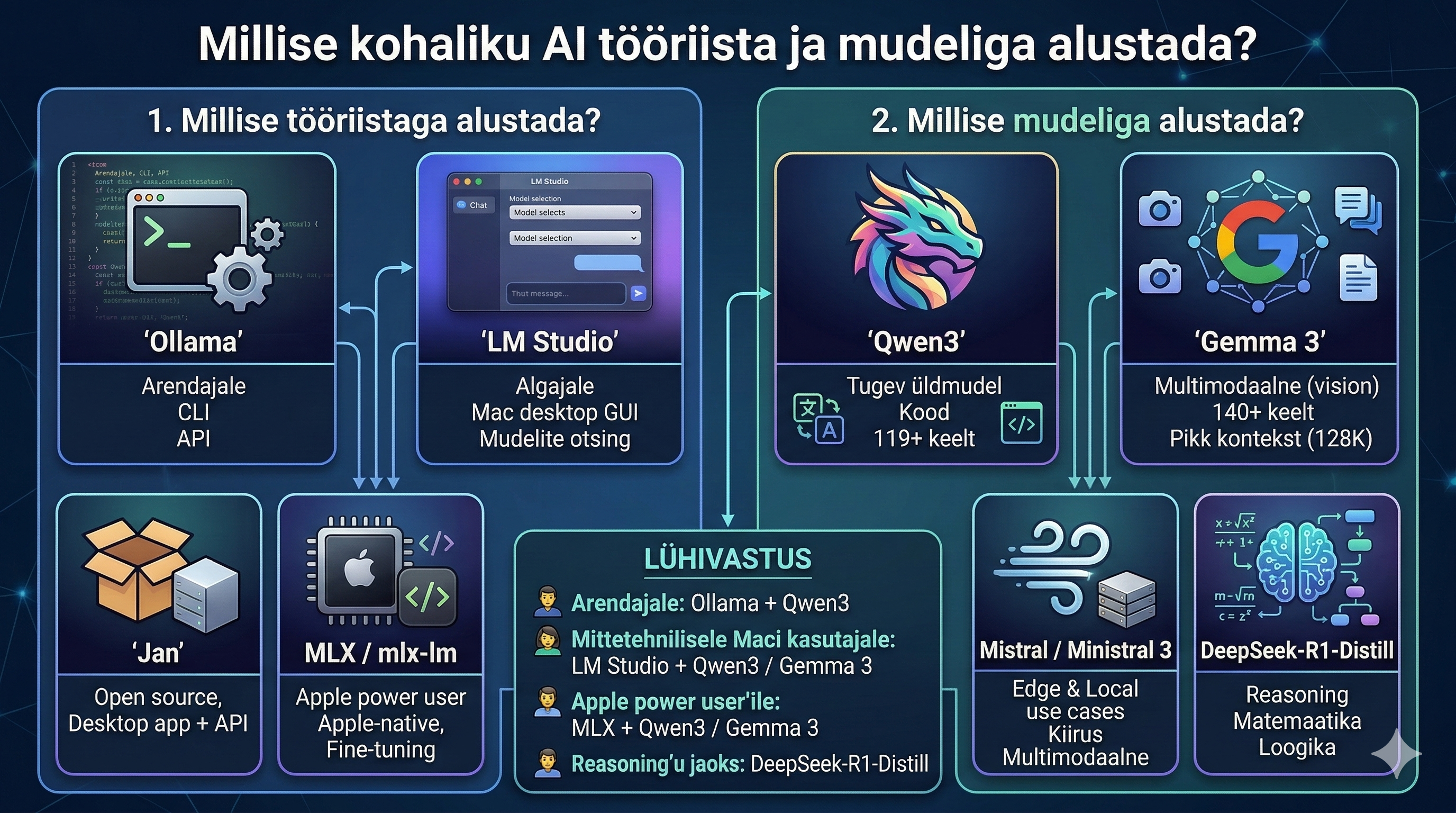 Millise kohaliku AI tööriista ja mudeliga alustada Maci peal?