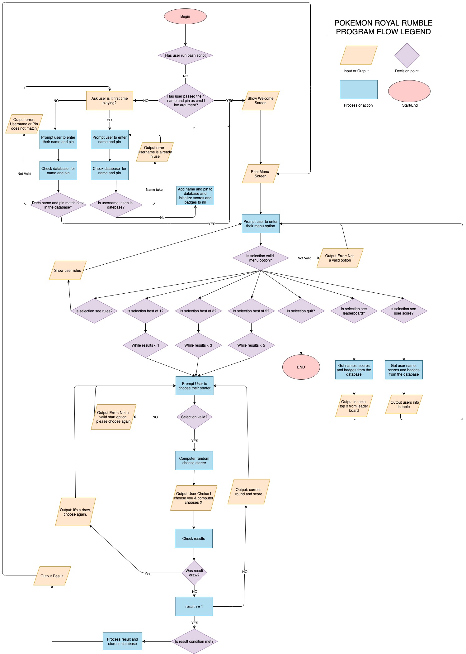 Flowchart for pokemon royal rumble