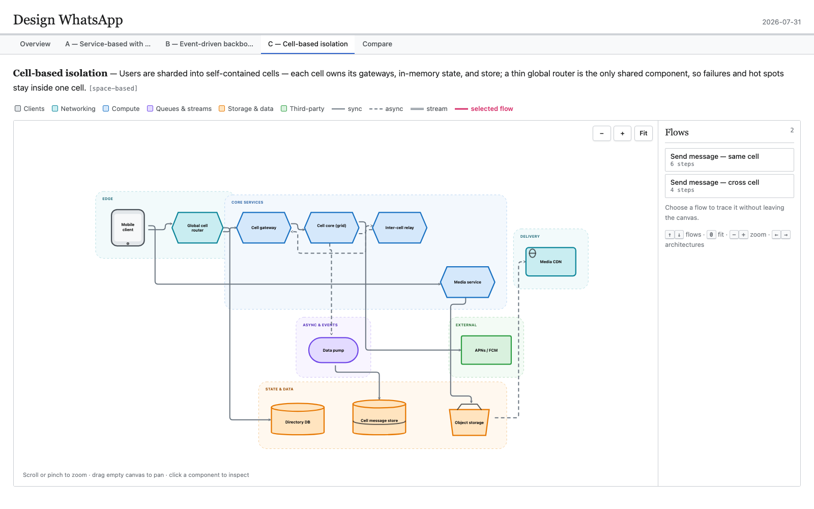 A complete system architecture fitted inside the generated HTML report, with conventional component shapes and a permanent flow sidebar
