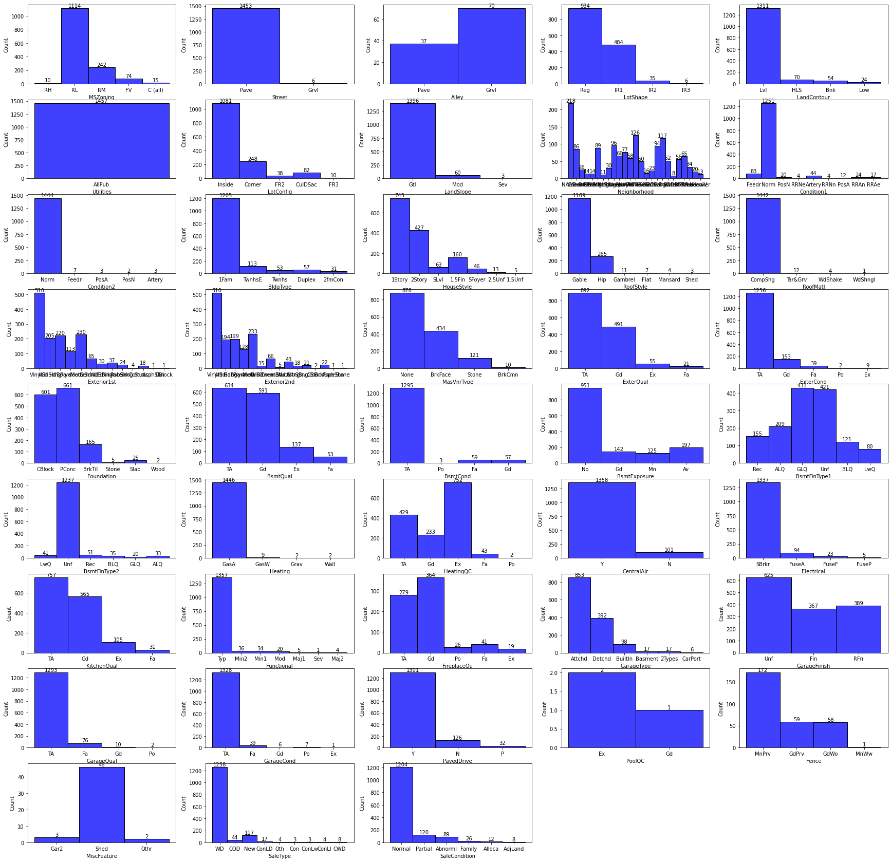 Histograms of all Categorical Columns