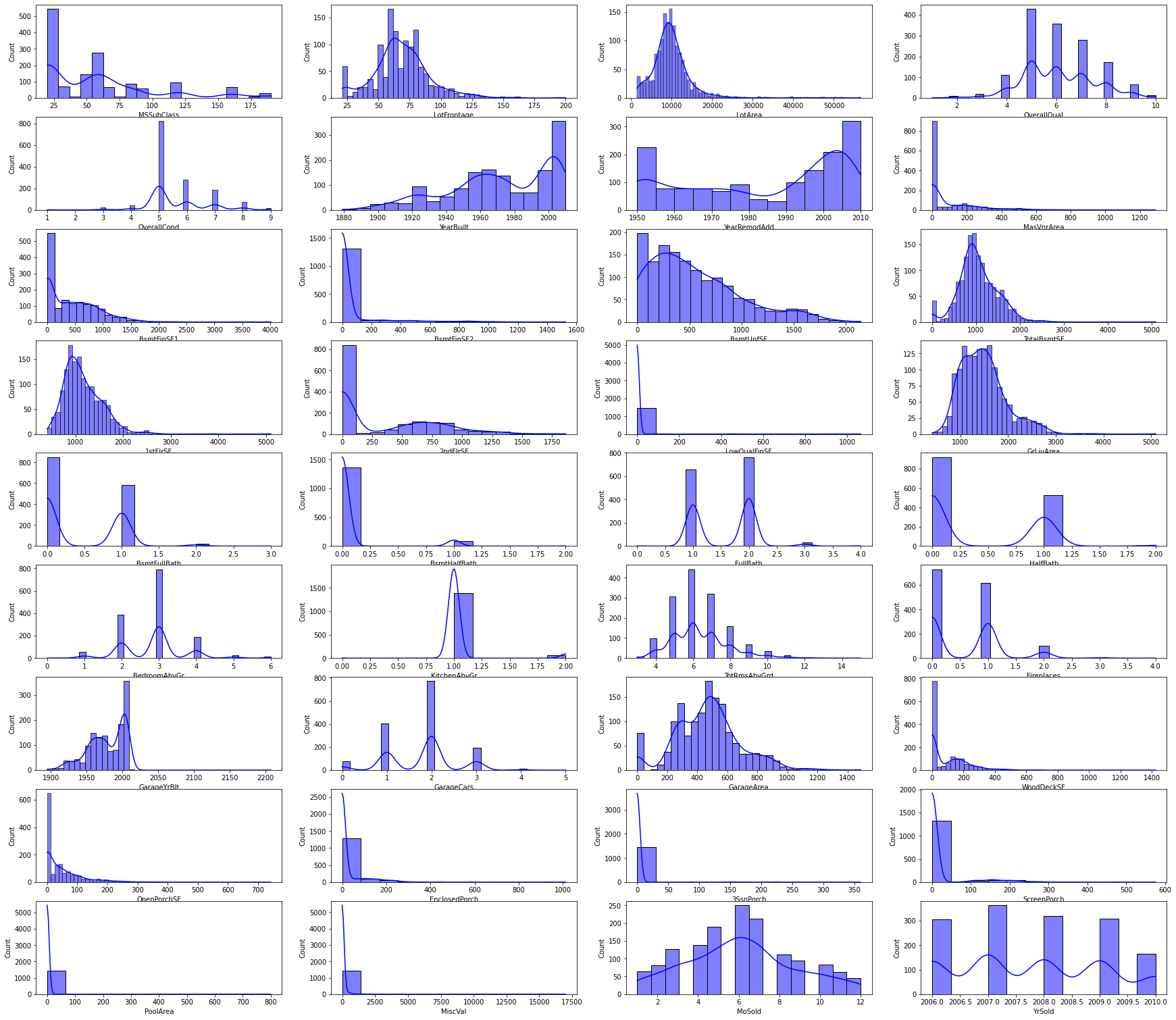 Histograms of all Numerical Columns