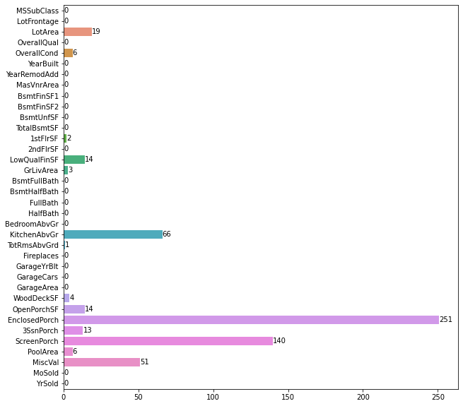 Outliers distribution among all Numerical Columns