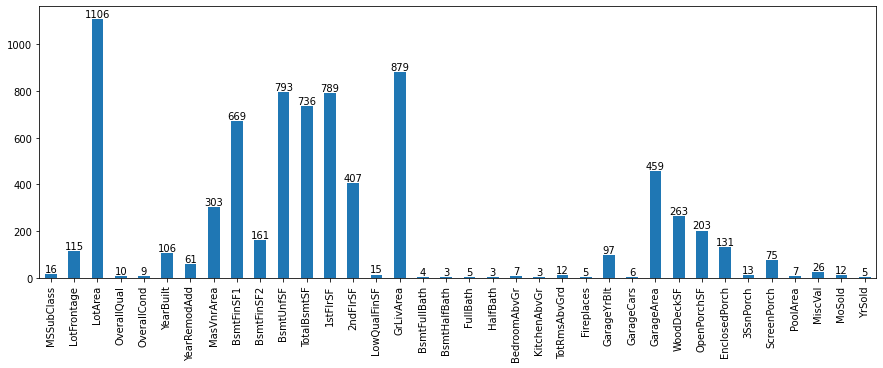 Unique Values distribution among all Numerical Columns