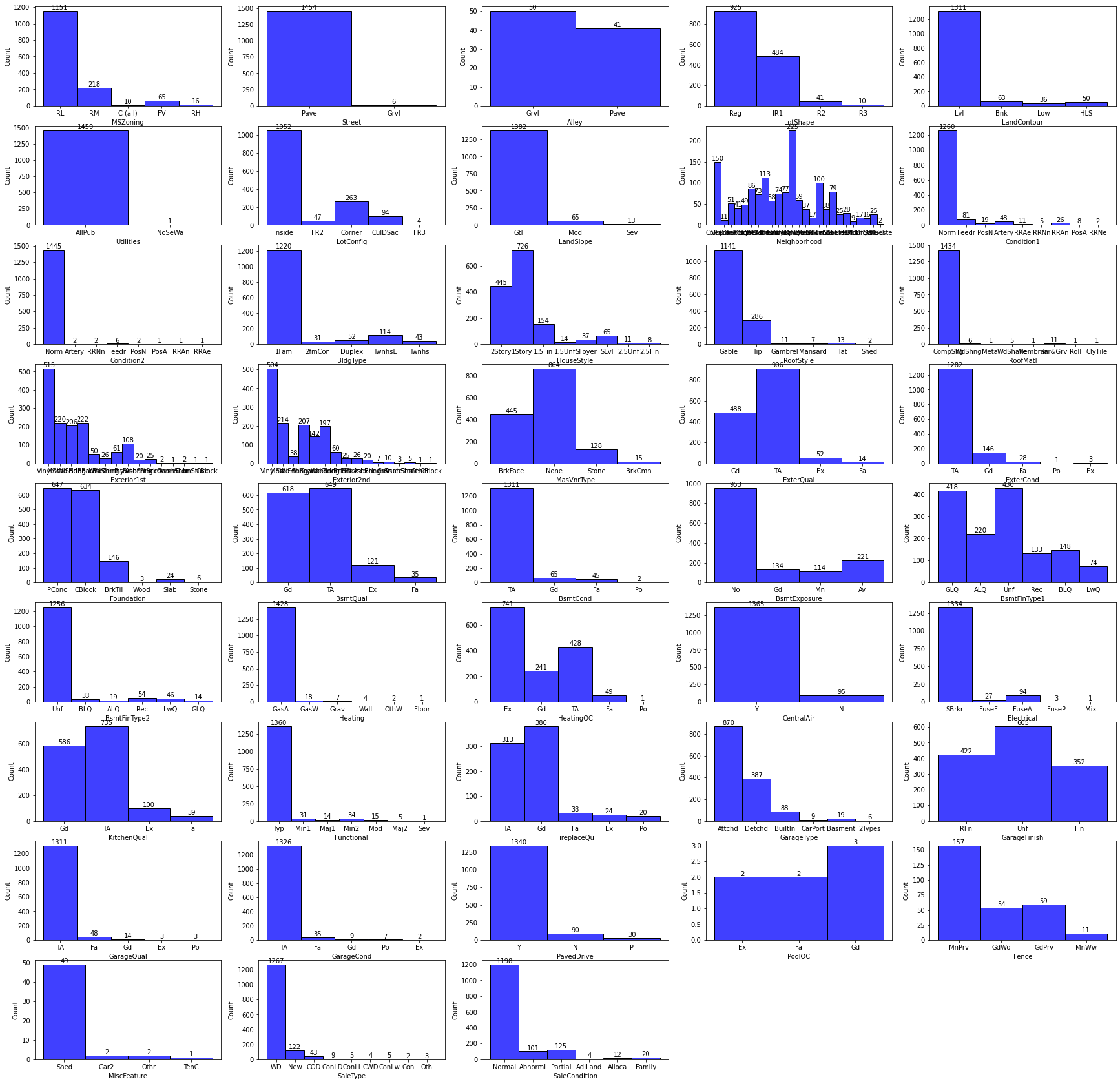 Histograms of all Categorical Columns