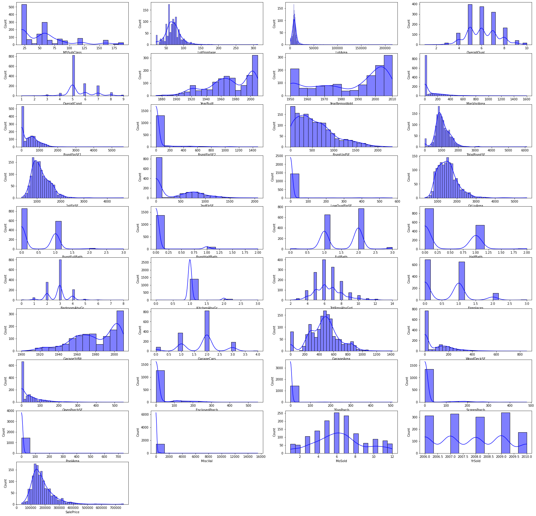 Histograms of all Numerical Columns