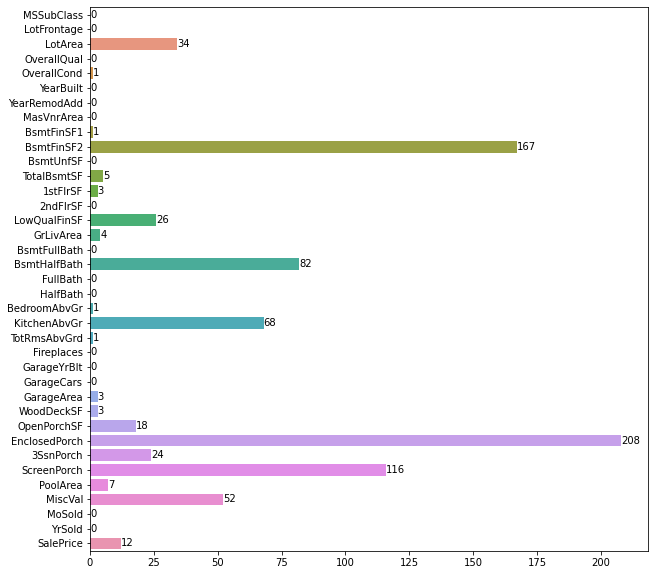 Outliers distribution among all Numerical Columns