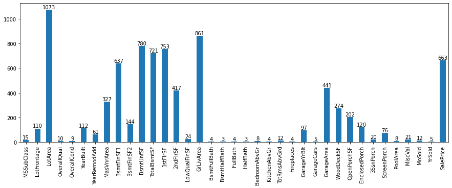 Unique Values distribution among all Numerical Columns