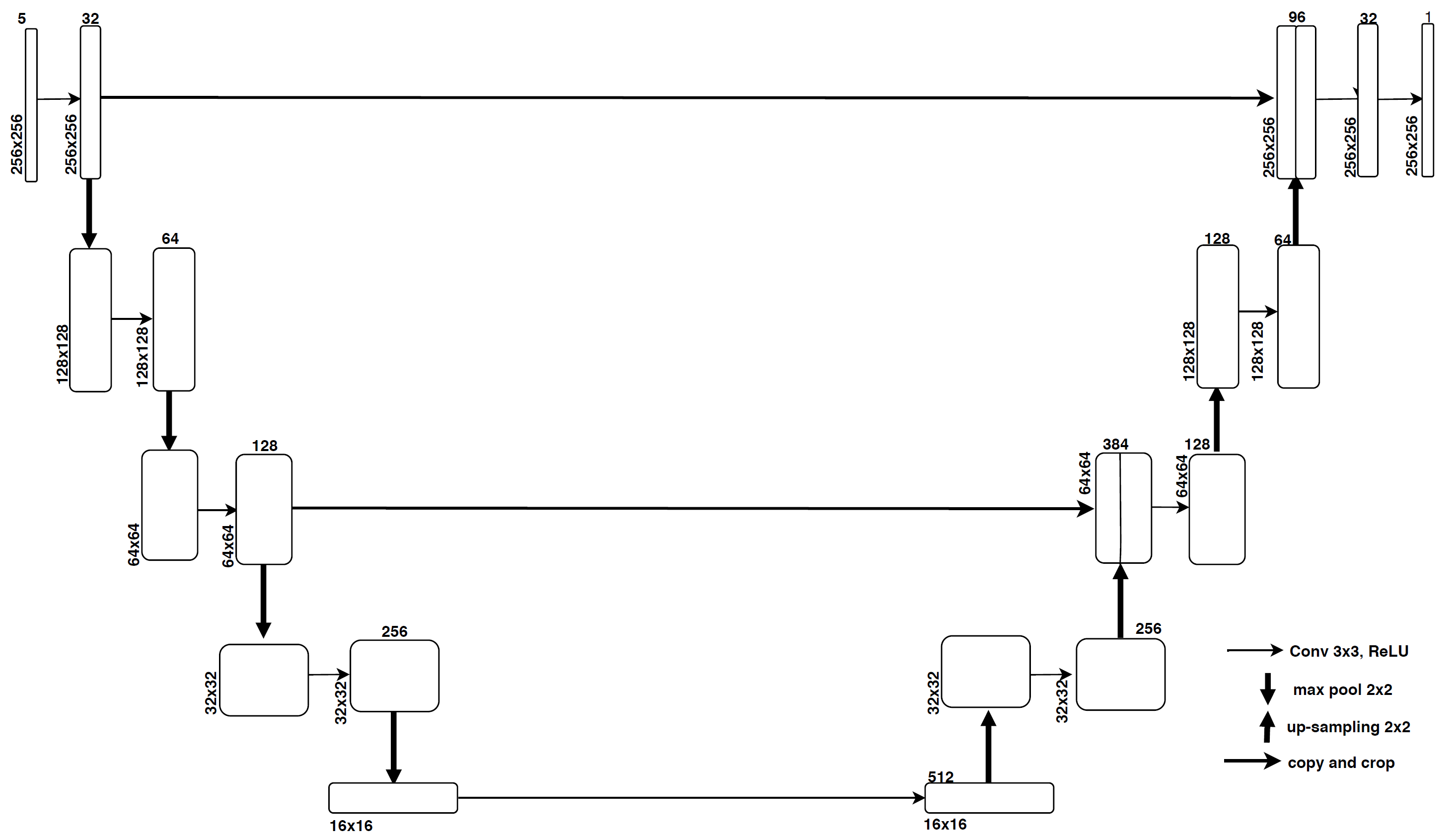 Schematic diagram of the proposed light weighted U-Net architecture