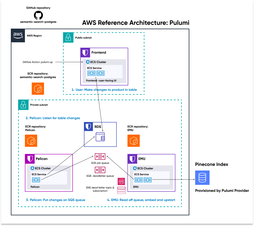 Pinecone AWS Reference Architecture