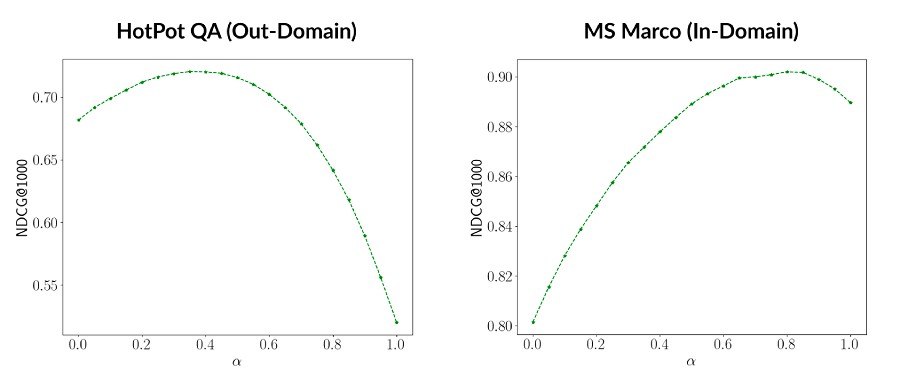 Relevance by alpha value for in- and out-of-domain models