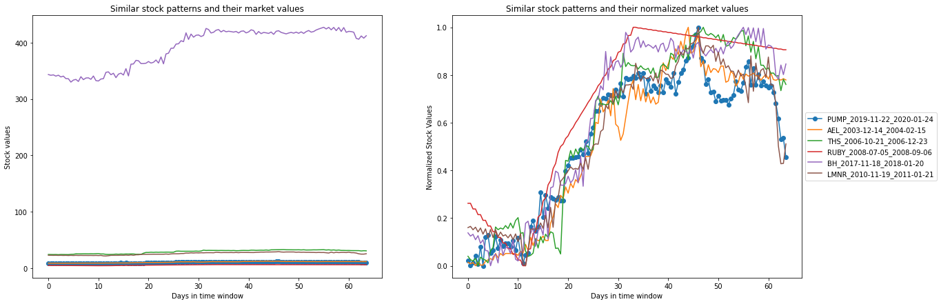 Example of vector similarity search for time series data