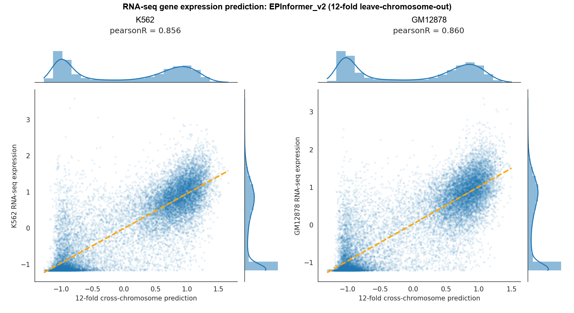 RNA-seq gene expression prediction