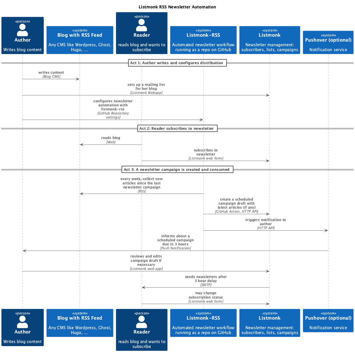 Sequence Diagram