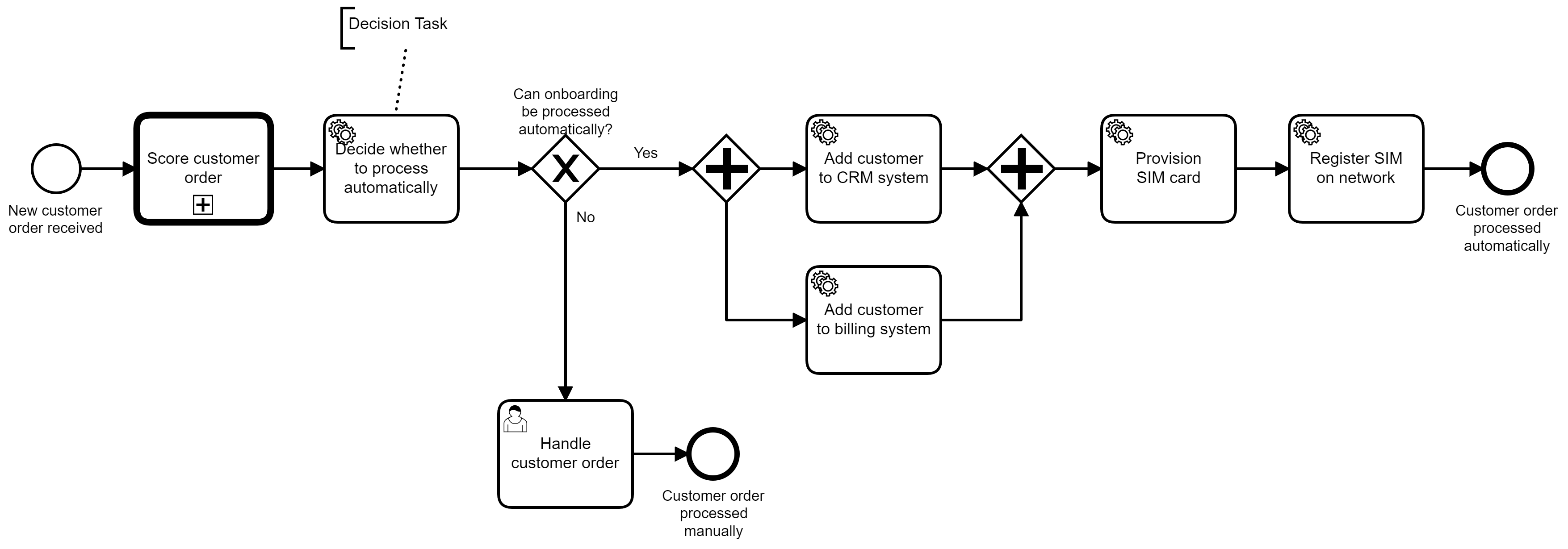 Customer Onboarding