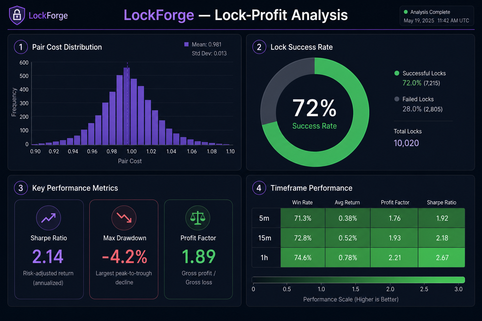 LockForge Performance Analysis — pair cost distribution, lock success rate, Sharpe, timeframe heatmap