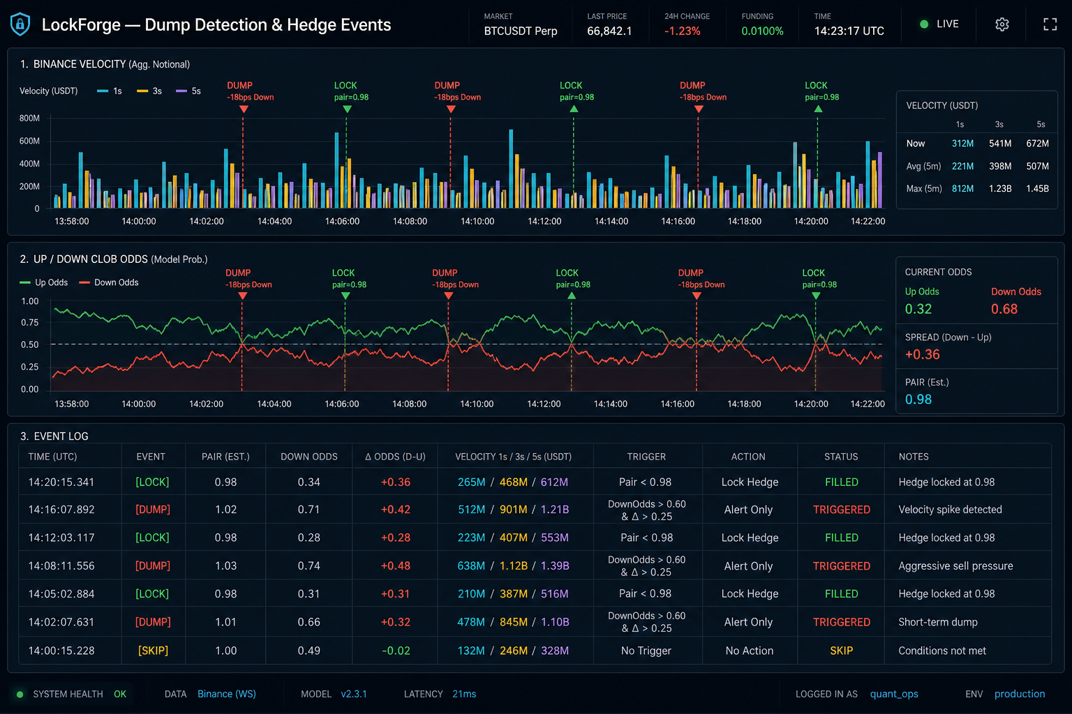 LockForge Dump Detection Dashboard — velocity vs PTB, dump markers, CLOB odds, hedge triggers