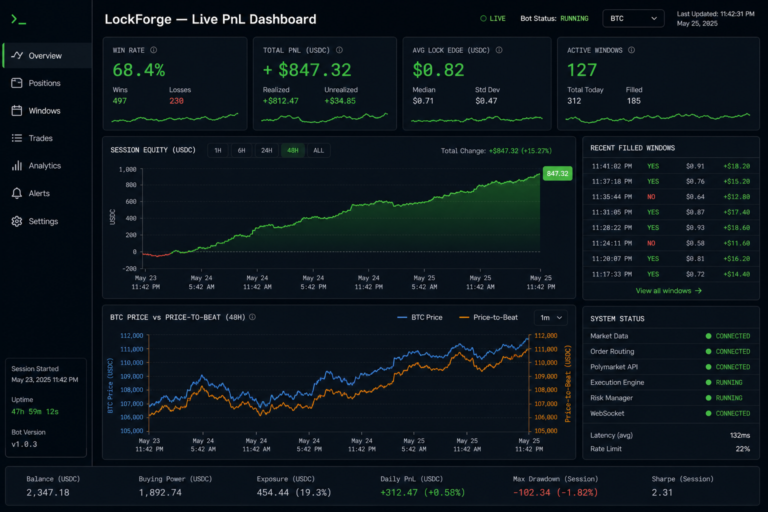 LockForge PnL Dashboard — equity curve, win rate, session PnL, BTC price-to-beat tracking